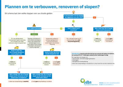 Dit schema laat zien welke stappen voor uw situatie gelden.