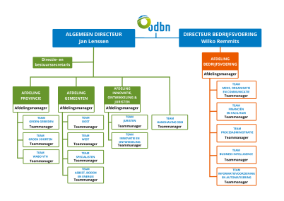 Organogram ODBN